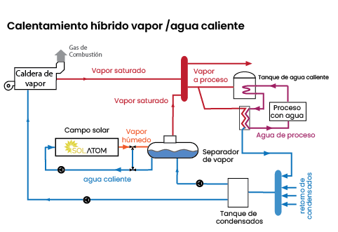 Integracion solar hibrida vapor agua