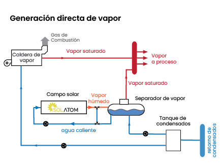 Integracion solar vapor directo